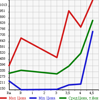 Аукционная статистика: График изменения цены DAIHATSU COPEN 2006 L880K в зависимости от аукционных оценок