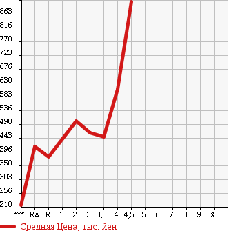 Аукционная статистика: График изменения цены DAIHATSU COPEN 2007 L880K в зависимости от аукционных оценок