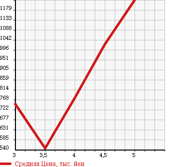 Аукционная статистика: График изменения цены DAIHATSU COPEN 2010 L880K в зависимости от аукционных оценок