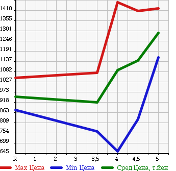 Аукционная статистика: График изменения цены DAIHATSU COPEN 2011 L880K в зависимости от аукционных оценок
