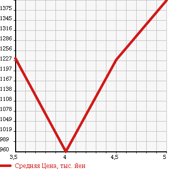 Аукционная статистика: График изменения цены DAIHATSU COPEN 2012 L880K в зависимости от аукционных оценок