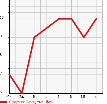 Аукционная статистика: График изменения цены DAIHATSU MOVE 1999 L900S в зависимости от аукционных оценок