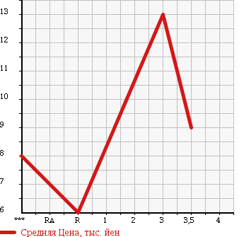 Аукционная статистика: График изменения цены DAIHATSU MOVE 1998 L902S в зависимости от аукционных оценок