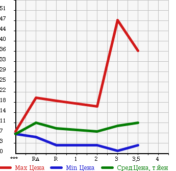 Аукционная статистика: График изменения цены DAIHATSU MOVE 1999 L902S в зависимости от аукционных оценок