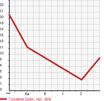 Аукционная статистика: График изменения цены DAIHATSU MOVE 2001 L912S в зависимости от аукционных оценок