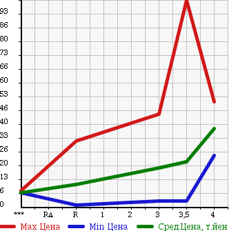 Аукционная статистика: График изменения цены DAIHATSU MAX 2004 L950S в зависимости от аукционных оценок