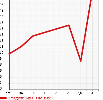 Аукционная статистика: График изменения цены DAIHATSU MAX 2005 L950S в зависимости от аукционных оценок