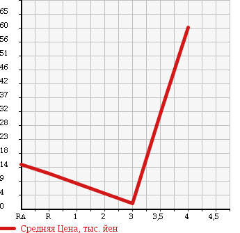 Аукционная статистика: График изменения цены DAIHATSU MAX 2001 L952S в зависимости от аукционных оценок