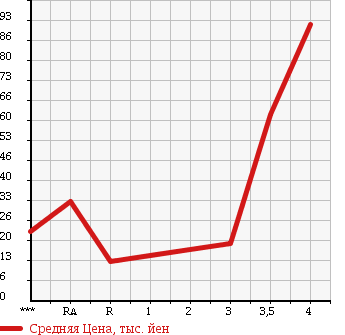 Аукционная статистика: График изменения цены DAIHATSU MAX 2002 L952S в зависимости от аукционных оценок