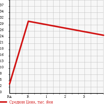 Аукционная статистика: График изменения цены DAIHATSU MAX 2003 L952S в зависимости от аукционных оценок