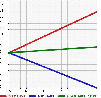 Аукционная статистика: График изменения цены DAIHATSU MAX 2004 L952S в зависимости от аукционных оценок