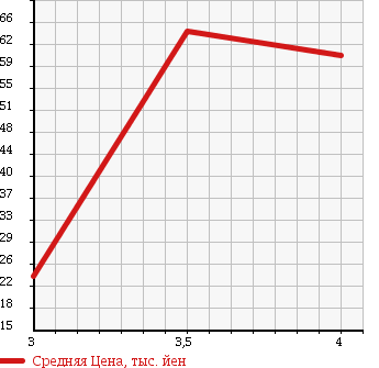Аукционная статистика: График изменения цены DAIHATSU MAX 2005 L952S в зависимости от аукционных оценок