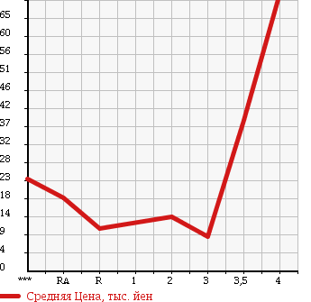 Аукционная статистика: График изменения цены DAIHATSU MAX 2003 L960S в зависимости от аукционных оценок