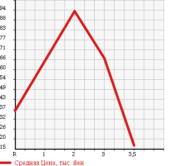 Аукционная статистика: График изменения цены DAIHATSU MAX 2004 L960S в зависимости от аукционных оценок