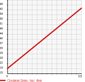 Аукционная статистика: График изменения цены DAIHATSU MAX 2001 L962S в зависимости от аукционных оценок