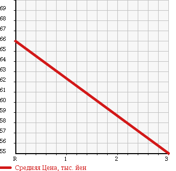 Аукционная статистика: График изменения цены DAIHATSU MAX 2003 L962S в зависимости от аукционных оценок