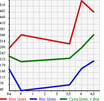 Аукционная статистика: График изменения цены DAIHATSU MOVE 2010 LA100S в зависимости от аукционных оценок