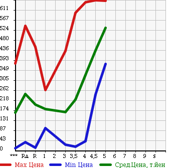 Аукционная статистика: График изменения цены DAIHATSU MOVE 2011 LA100S в зависимости от аукционных оценок