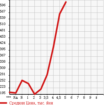 Аукционная статистика: График изменения цены DAIHATSU MOVE 2013 LA100S в зависимости от аукционных оценок