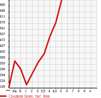 Аукционная статистика: График изменения цены DAIHATSU MOVE 2014 LA100S в зависимости от аукционных оценок
