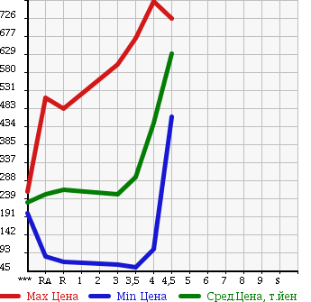 Аукционная статистика: График изменения цены DAIHATSU MOVE 2011 LA110S в зависимости от аукционных оценок