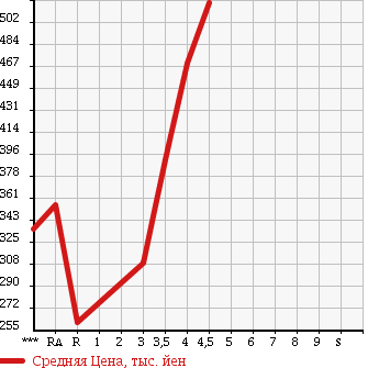 Аукционная статистика: График изменения цены DAIHATSU MOVE 2012 LA110S в зависимости от аукционных оценок