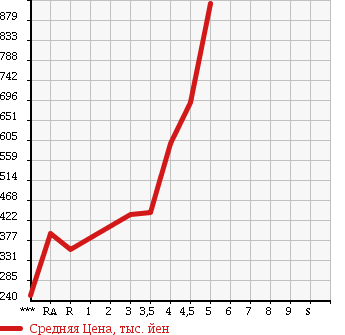 Аукционная статистика: График изменения цены DAIHATSU MOVE 2013 LA110S в зависимости от аукционных оценок