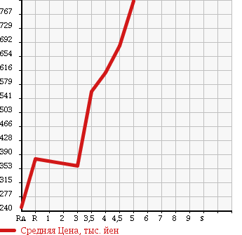 Аукционная статистика: График изменения цены DAIHATSU MOVE 2014 LA110S в зависимости от аукционных оценок