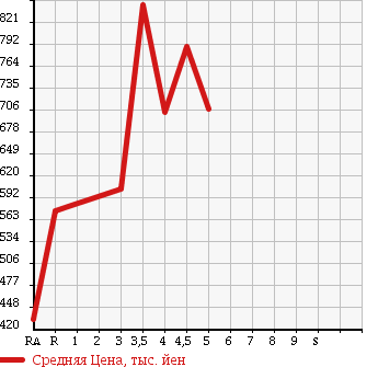 Аукционная статистика: График изменения цены DAIHATSU MOVE 2014 LA150S в зависимости от аукционных оценок
