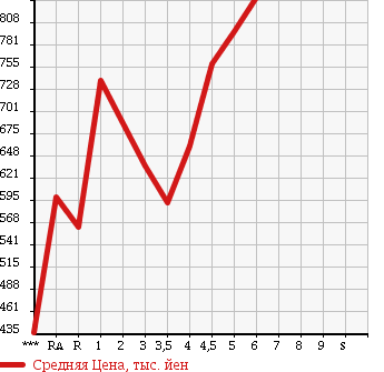 Аукционная статистика: График изменения цены DAIHATSU MOVE 2015 LA150S в зависимости от аукционных оценок