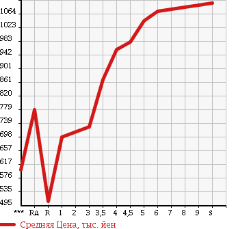 Аукционная статистика: График изменения цены DAIHATSU MOVE 2017 LA150S в зависимости от аукционных оценок