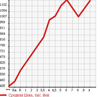 Аукционная статистика: График изменения цены DAIHATSU MOVE 2018 LA150S в зависимости от аукционных оценок