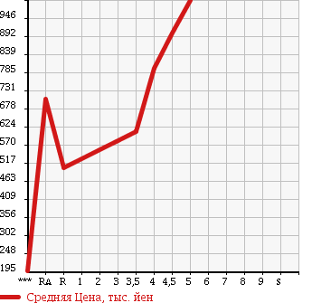 Аукционная статистика: График изменения цены DAIHATSU MOVE 2015 LA160S в зависимости от аукционных оценок