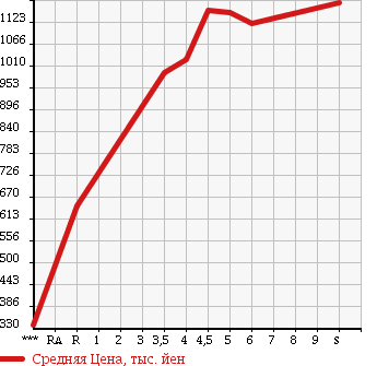 Аукционная статистика: График изменения цены DAIHATSU MOVE 2017 LA160S в зависимости от аукционных оценок