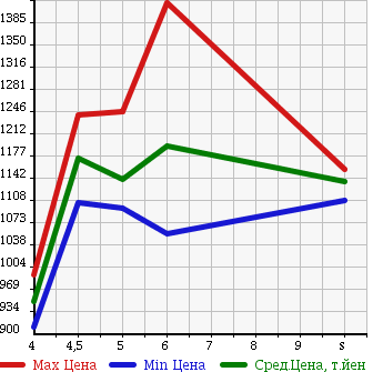 Аукционная статистика: График изменения цены DAIHATSU MOVE 2018 LA160S в зависимости от аукционных оценок