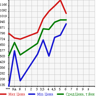 Аукционная статистика: График изменения цены DAIHATSU CAST 2015 LA250S в зависимости от аукционных оценок