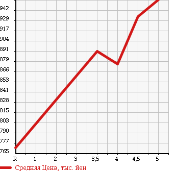 Аукционная статистика: График изменения цены DAIHATSU CAST ACTIVA 2015 LA250S в зависимости от аукционных оценок