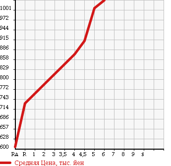 Аукционная статистика: График изменения цены DAIHATSU CAST ACTIVA 2016 LA250S в зависимости от аукционных оценок