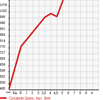 Аукционная статистика: График изменения цены DAIHATSU CAST 2015 LA260S в зависимости от аукционных оценок