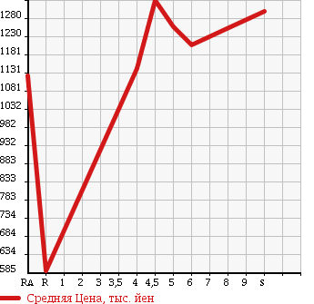 Аукционная статистика: График изменения цены DAIHATSU CAST 2018 LA260S в зависимости от аукционных оценок