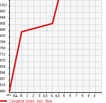 Аукционная статистика: График изменения цены DAIHATSU CAST ACTIVA 2015 LA260S в зависимости от аукционных оценок