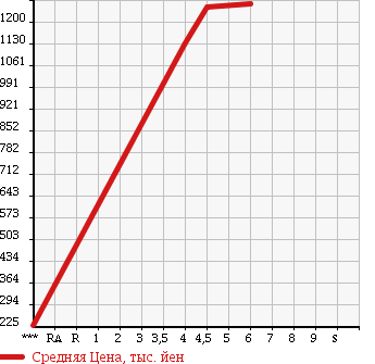 Аукционная статистика: График изменения цены DAIHATSU CAST ACTIVA 2016 LA260S в зависимости от аукционных оценок