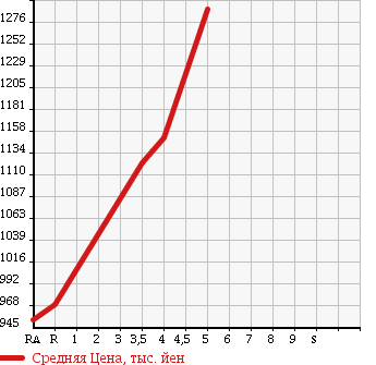 Аукционная статистика: График изменения цены DAIHATSU COPEN 2014 LA400K в зависимости от аукционных оценок