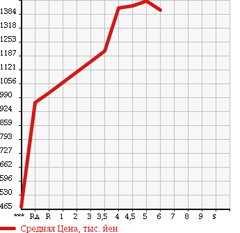 Аукционная статистика: График изменения цены DAIHATSU COPEN 2016 LA400K в зависимости от аукционных оценок