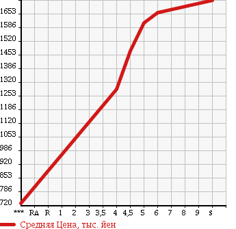 Аукционная статистика: График изменения цены DAIHATSU COPEN 2017 LA400K в зависимости от аукционных оценок