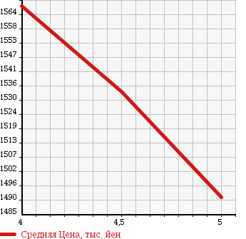 Аукционная статистика: График изменения цены DAIHATSU COPEN 2018 LA400K в зависимости от аукционных оценок
