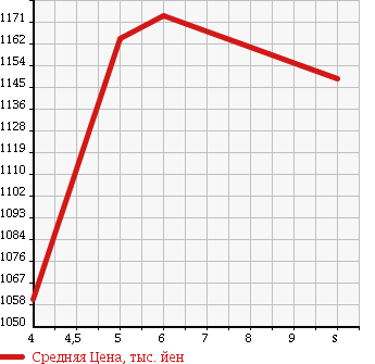 Аукционная статистика: График изменения цены DAIHATSU MIRA TOCOT 2018 LA550S в зависимости от аукционных оценок