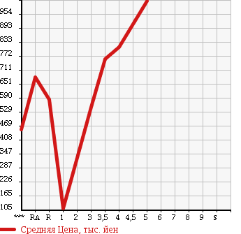 Аукционная статистика: График изменения цены DAIHATSU TANTO 2013 LA600S в зависимости от аукционных оценок