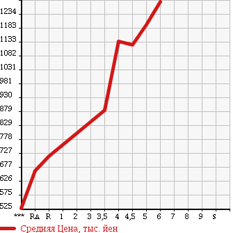 Аукционная статистика: График изменения цены DAIHATSU TANTO 2016 LA610S в зависимости от аукционных оценок