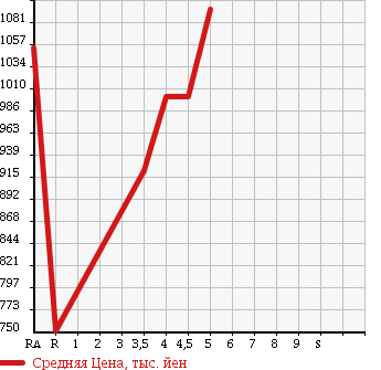 Аукционная статистика: График изменения цены DAIHATSU WAKE 2014 LA700S в зависимости от аукционных оценок